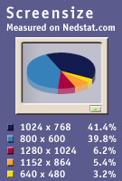 Screensize by Nedstat.com 1024X768 41.4%, 800x600 39.8%, 1280x1024 6.2%., etc